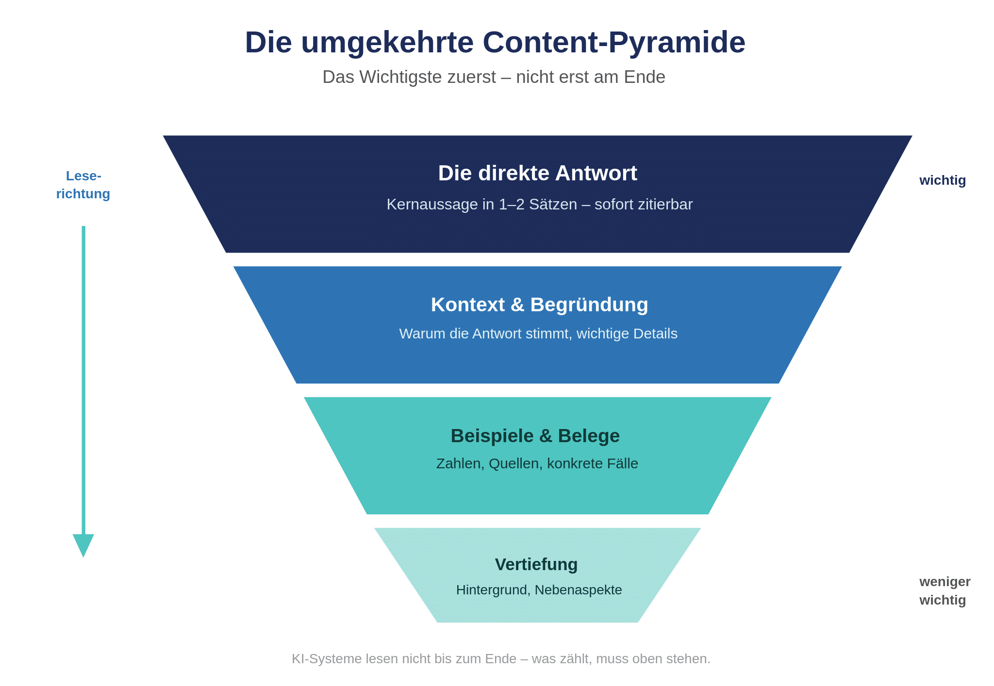 Die umgekehrte Content-Pyramide: Die direkte Antwort steht oben, darunter Kontext, Beispiele und Vertiefung
