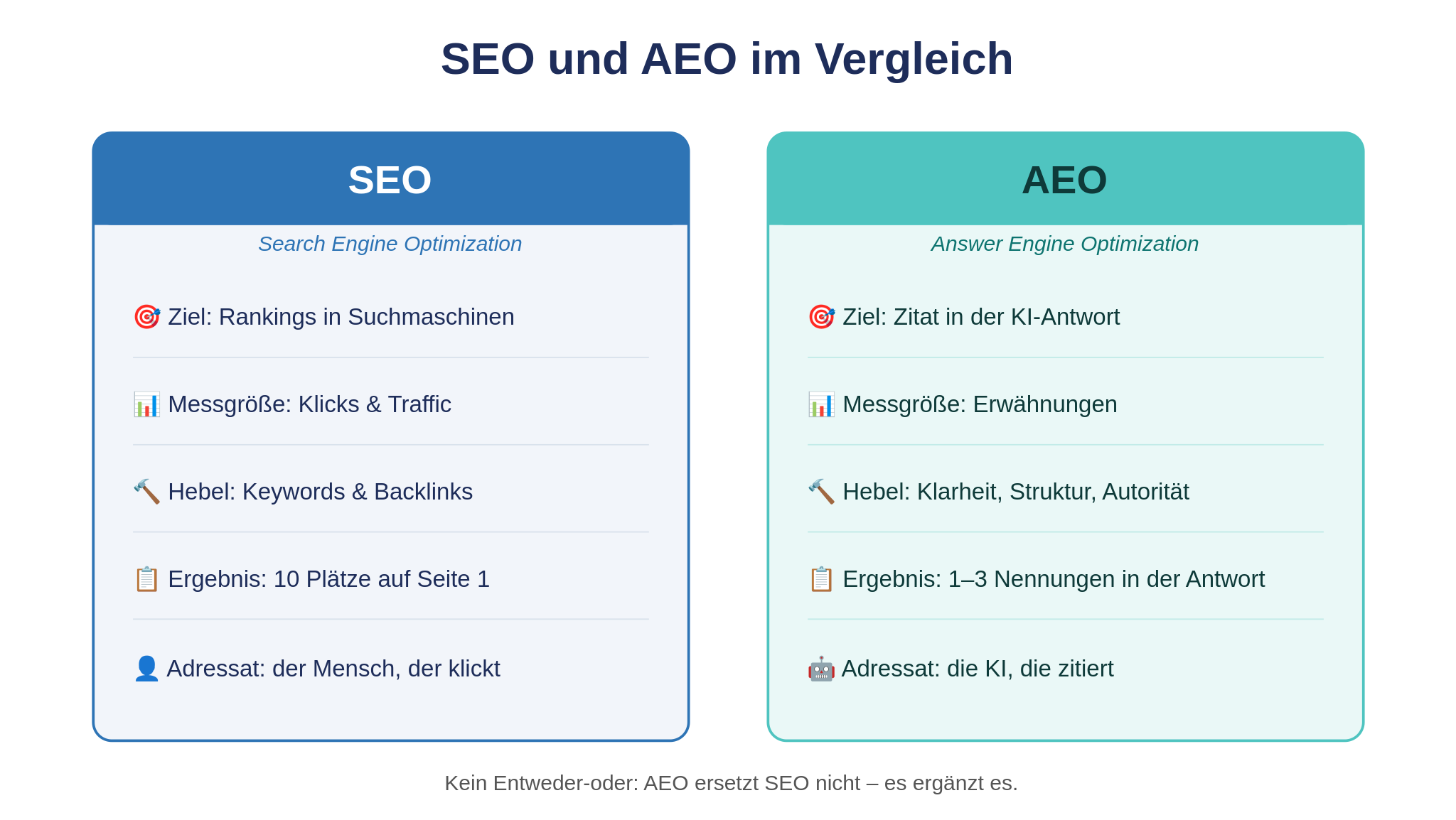 SEO und AEO im Vergleich: zwei Spalten mit Ziel, Messgröße, Hebel, Ergebnis und Adressat