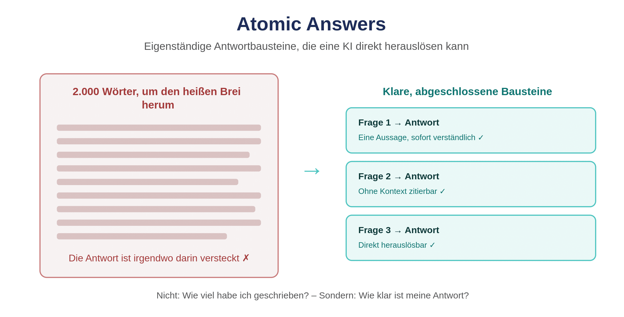 Atomic Answers: ein langer Textblock versus klare, eigenständige Frage-Antwort-Bausteine